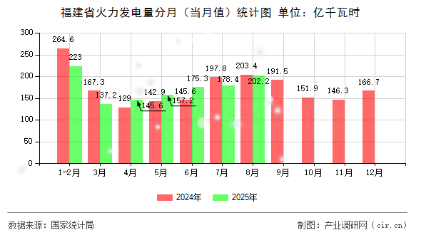 福建省火力發(fā)電量分月（當(dāng)月值）統(tǒng)計圖