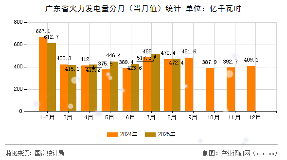 廣東省火力發(fā)電量分月（當月值）統(tǒng)計