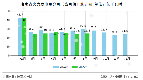 海南省火力發(fā)電量分月(當月值)統(tǒng)計圖 海南省火力發(fā)電量分月(當月值)統(tǒng)計圖