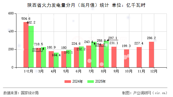 陜西省火力發(fā)電量分月（當(dāng)月值）統(tǒng)計