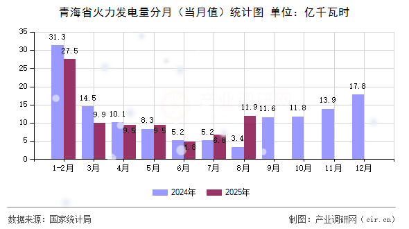 青海省火力發(fā)電量分月（當(dāng)月值）統(tǒng)計(jì)圖