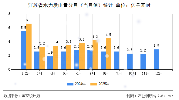 江蘇省水力發(fā)電量分月（當月值）統(tǒng)計