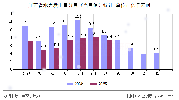 江西省水力發(fā)電量分月（當(dāng)月值）統(tǒng)計