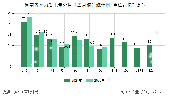 河南省水力發(fā)電量分月(當月值)統(tǒng)計圖 河南省水力發(fā)電量分月(當月值)統(tǒng)計圖