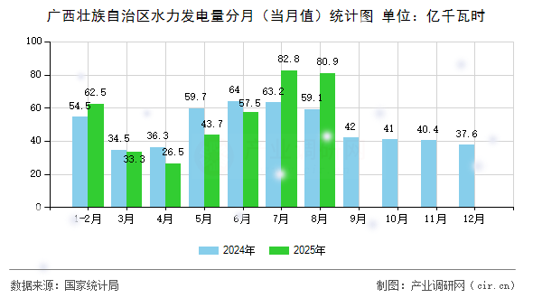 廣西壯族自治區(qū)水力發(fā)電量分月（當(dāng)月值）統(tǒng)計圖