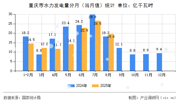 重慶市水力發(fā)電量分月（當(dāng)月值）統(tǒng)計(jì)
