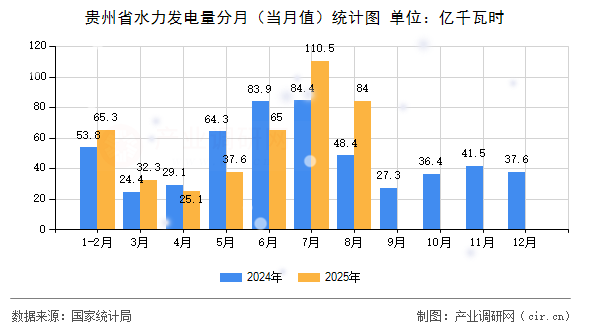 貴州省水力發(fā)電量分月（當(dāng)月值）統(tǒng)計(jì)圖