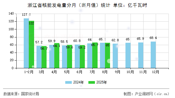 浙江省核能發(fā)電量分月（當(dāng)月值）統(tǒng)計(jì)