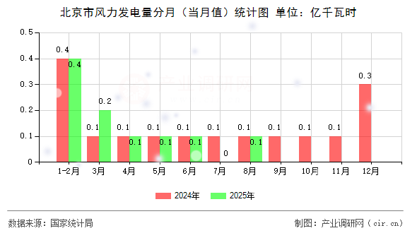 北京市風(fēng)力發(fā)電量分月(當(dāng)月值)統(tǒng)計(jì)圖 北京市風(fēng)力發(fā)電量分月(當(dāng)月值)統(tǒng)計(jì)圖