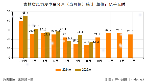 吉林省風(fēng)力發(fā)電量分月(當(dāng)月值)統(tǒng)計(jì) 吉林省風(fēng)力發(fā)電量分月(當(dāng)月值)統(tǒng)計(jì)