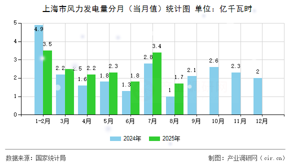 上海市風(fēng)力發(fā)電量分月（當(dāng)月值）統(tǒng)計(jì)圖