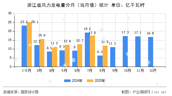 浙江省風(fēng)力發(fā)電量分月(當(dāng)月值)統(tǒng)計(jì) 浙江省風(fēng)力發(fā)電量分月(當(dāng)月值)統(tǒng)計(jì)