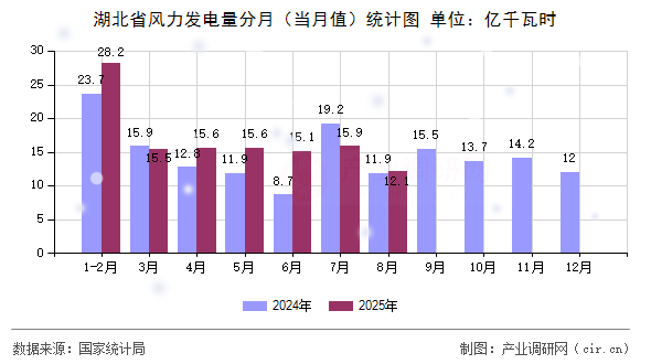 湖北省風(fēng)力發(fā)電量分月（當(dāng)月值）統(tǒng)計圖