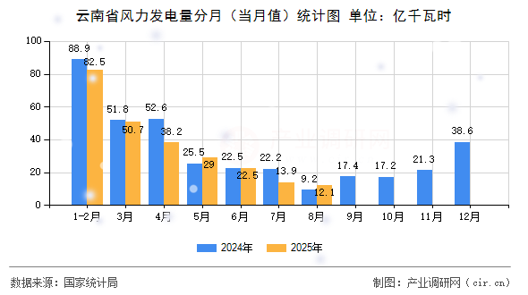 云南省風力發(fā)電量分月（當月值）統計圖