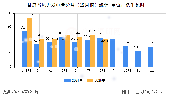 甘肅省風(fēng)力發(fā)電量分月（當(dāng)月值）統(tǒng)計(jì)