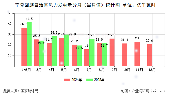 寧夏回族自治區(qū)風(fēng)力發(fā)電量分月（當(dāng)月值）統(tǒng)計(jì)圖