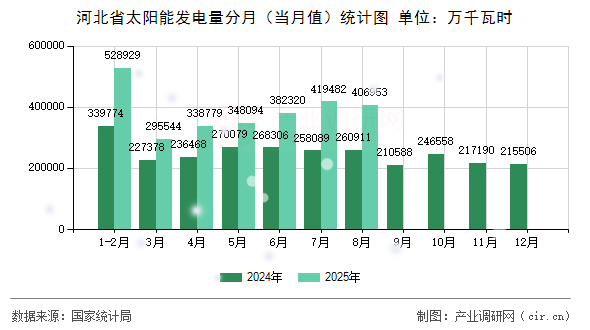 河北省太陽能發(fā)電量分月（當(dāng)月值）統(tǒng)計(jì)圖