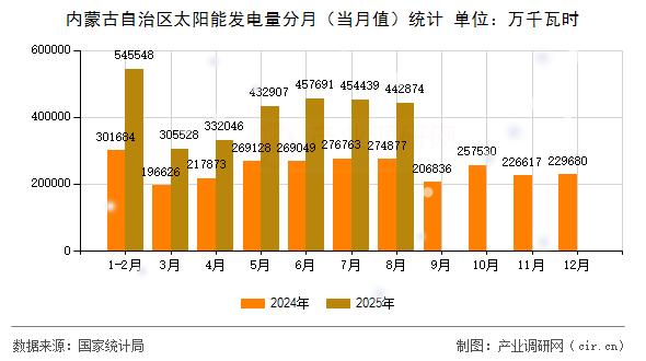 內(nèi)蒙古自治區(qū)太陽能發(fā)電量分月（當(dāng)月值）統(tǒng)計