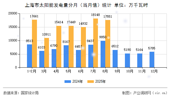 上海市太陽(yáng)能發(fā)電量分月（當(dāng)月值）統(tǒng)計(jì)
