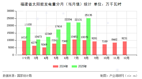 福建省太陽能發(fā)電量分月（當(dāng)月值）統(tǒng)計(jì)