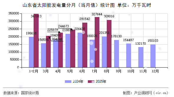 山東省太陽能發(fā)電量分月（當(dāng)月值）統(tǒng)計圖