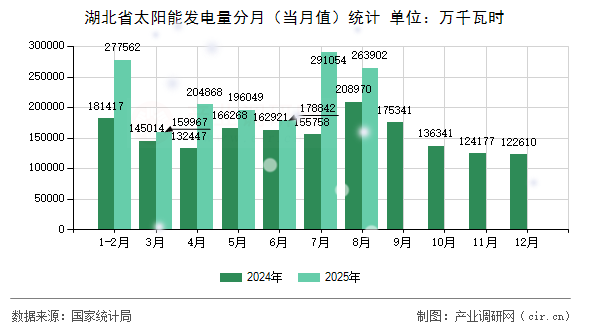 湖北省太陽(yáng)能發(fā)電量分月（當(dāng)月值）統(tǒng)計(jì)