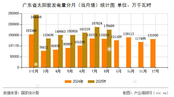 廣東省太陽能發(fā)電量分月（當月值）統(tǒng)計圖