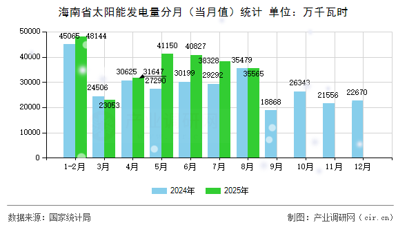 海南省太陽能發(fā)電量分月（當月值）統(tǒng)計
