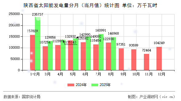 陜西省太陽能發(fā)電量分月（當(dāng)月值）統(tǒng)計圖