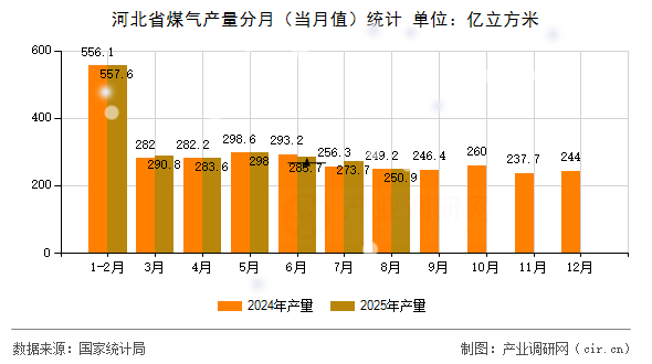 河北省煤氣產量分月(當月值)統(tǒng)計 河北省煤氣產量分月(當月值)統(tǒng)計