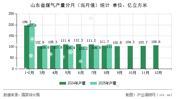 山東省煤氣產(chǎn)量分月（當(dāng)月值）統(tǒng)計(jì)
