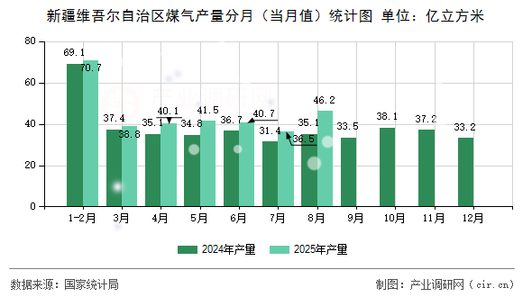 新疆維吾爾自治區(qū)煤氣產(chǎn)量分月(當(dāng)月值)統(tǒng)計圖 新疆維吾爾自治區(qū)煤氣產(chǎn)量分月(當(dāng)月值)統(tǒng)計圖