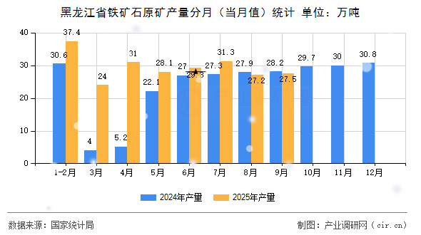 黑龍江省鐵礦石原礦產(chǎn)量分月（當(dāng)月值）統(tǒng)計(jì)