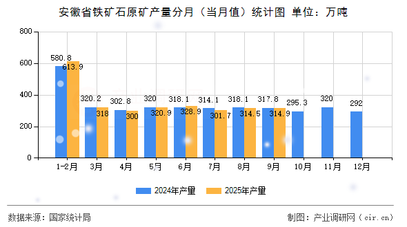 安徽省鐵礦石原礦產(chǎn)量分月（當月值）統(tǒng)計圖