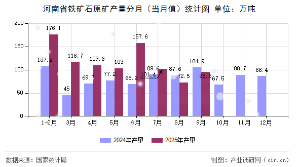 河南省鐵礦石原礦產(chǎn)量分月（當(dāng)月值）統(tǒng)計(jì)圖