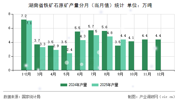 湖南省鐵礦石原礦產(chǎn)量分月（當月值）統(tǒng)計