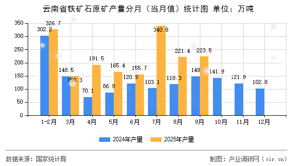 云南省鐵礦石原礦產(chǎn)量分月（當(dāng)月值）統(tǒng)計圖