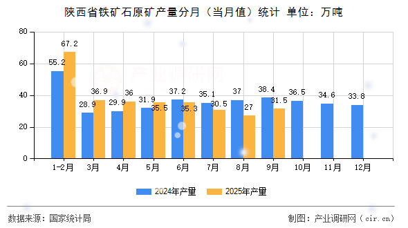 陜西省鐵礦石原礦產(chǎn)量分月(當月值)統(tǒng)計 陜西省鐵礦石原礦產(chǎn)量分月(當月值)統(tǒng)計