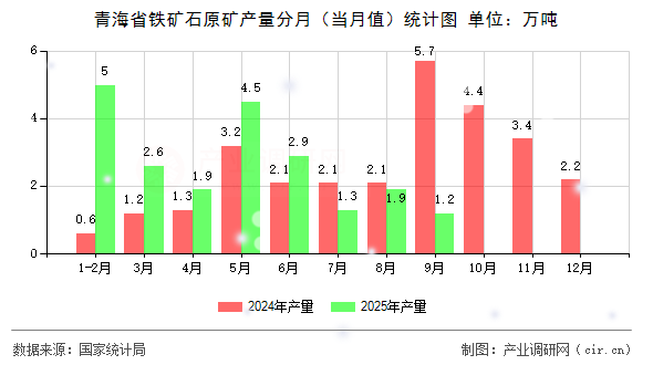 青海省鐵礦石原礦產(chǎn)量分月（當(dāng)月值）統(tǒng)計(jì)圖