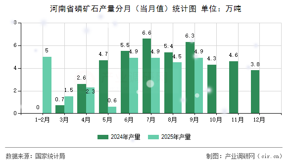 河南省磷礦石產(chǎn)量分月（當(dāng)月值）統(tǒng)計圖