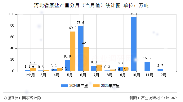 河北省原鹽產(chǎn)量分月（當(dāng)月值）統(tǒng)計(jì)圖