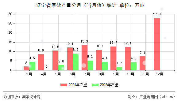 遼寧省原鹽產(chǎn)量分月（當(dāng)月值）統(tǒng)計(jì)