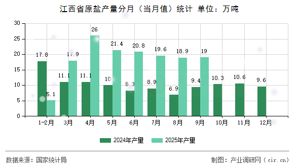 江西省原鹽產(chǎn)量分月（當(dāng)月值）統(tǒng)計(jì)