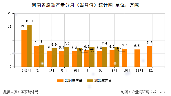 河南省原鹽產(chǎn)量分月(當(dāng)月值)統(tǒng)計(jì)圖 河南省原鹽產(chǎn)量分月(當(dāng)月值)統(tǒng)計(jì)圖