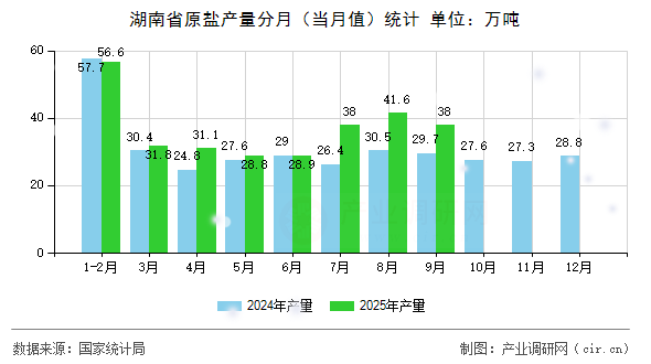 湖南省原鹽產(chǎn)量分月（當月值）統(tǒng)計