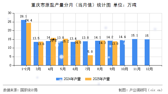 重慶市原鹽產(chǎn)量分月(當月值)統(tǒng)計圖 重慶市原鹽產(chǎn)量分月(當月值)統(tǒng)計圖