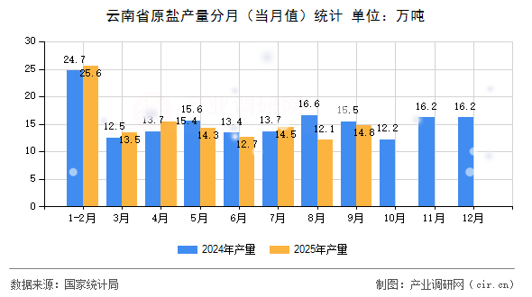 云南省原鹽產量分月（當月值）統(tǒng)計