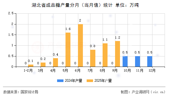 湖北省成品糖產(chǎn)量分月（當(dāng)月值）統(tǒng)計
