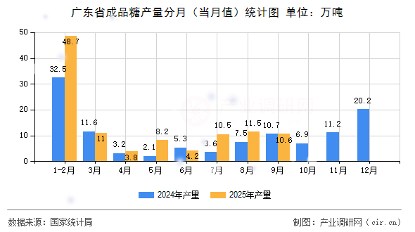 廣東省成品糖產(chǎn)量分月(當(dāng)月值)統(tǒng)計(jì)圖 廣東省成品糖產(chǎn)量分月(當(dāng)月值)統(tǒng)計(jì)圖