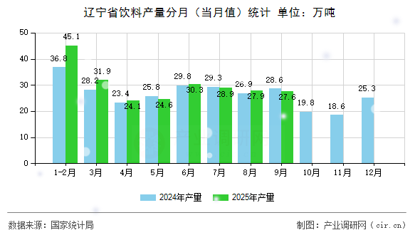 遼寧省飲料產(chǎn)量分月（當(dāng)月值）統(tǒng)計(jì)